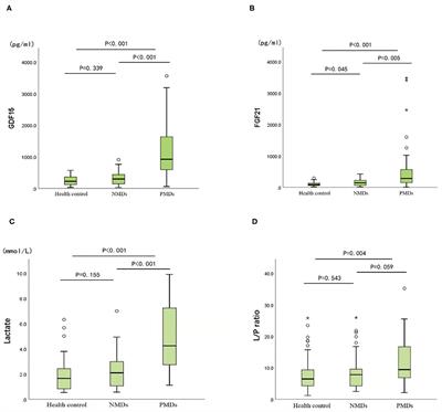 Circulating FGF21 and GDF15 as Biomarkers for Screening, Diagnosis, and Severity Assessment of Primary Mitochondrial Disorders in Children